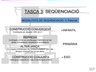 TIL
ALTERNANÇA
Continguts s’introduïxen ALTERNATIVAMENT en cada
llengua i s’actualitzen en les altres
TASCA 3: SEQÜENCIACIÓ
TILC
CONSTRUCCIÓ CONVERGENT
Continguts per separat. CSC en L1
REPRESA
Continguts primer en una llengua i reprenem en les
altres: actualització, ampliació o consolidació
CONSTRUCCIÓ CONJUNTA
Continguts introduïts en més d’una llengua a l’hora
PRIMÀRIA
ESO
INFANTIL
MODALITATS DE SEQÜENCIACIÓ. V. Pascual
 
