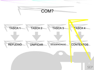 TIL TILC PEL
COM?
TASCA 1 TASCA 2 TASCA 3 TASCA 4
REFLEXIÓ UNIFICAR SEQÜENCIACIÓ CONTEXTOS
 