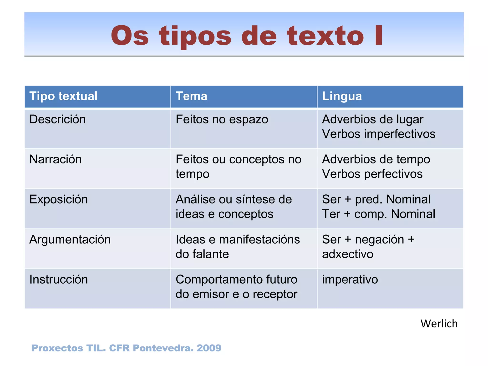 Os tipos de texto I Werlich Proxectos TIL. CFR Pontevedra. 2009 Tipo textual Tema Lingua Descrición Feitos no espazo Adverbios de lugar Verbos imperfectivos Narración Feitos ou conceptos no tempo Adverbios de tempo Verbos perfectivos Exposición Análise ou síntese de ideas e conceptos Ser + pred. Nominal Ter + comp. Nominal Argumentación Ideas e manifestacións do falante Ser + negación + adxectivo Instrucción Comportamento futuro do emisor e o receptor imperativo 