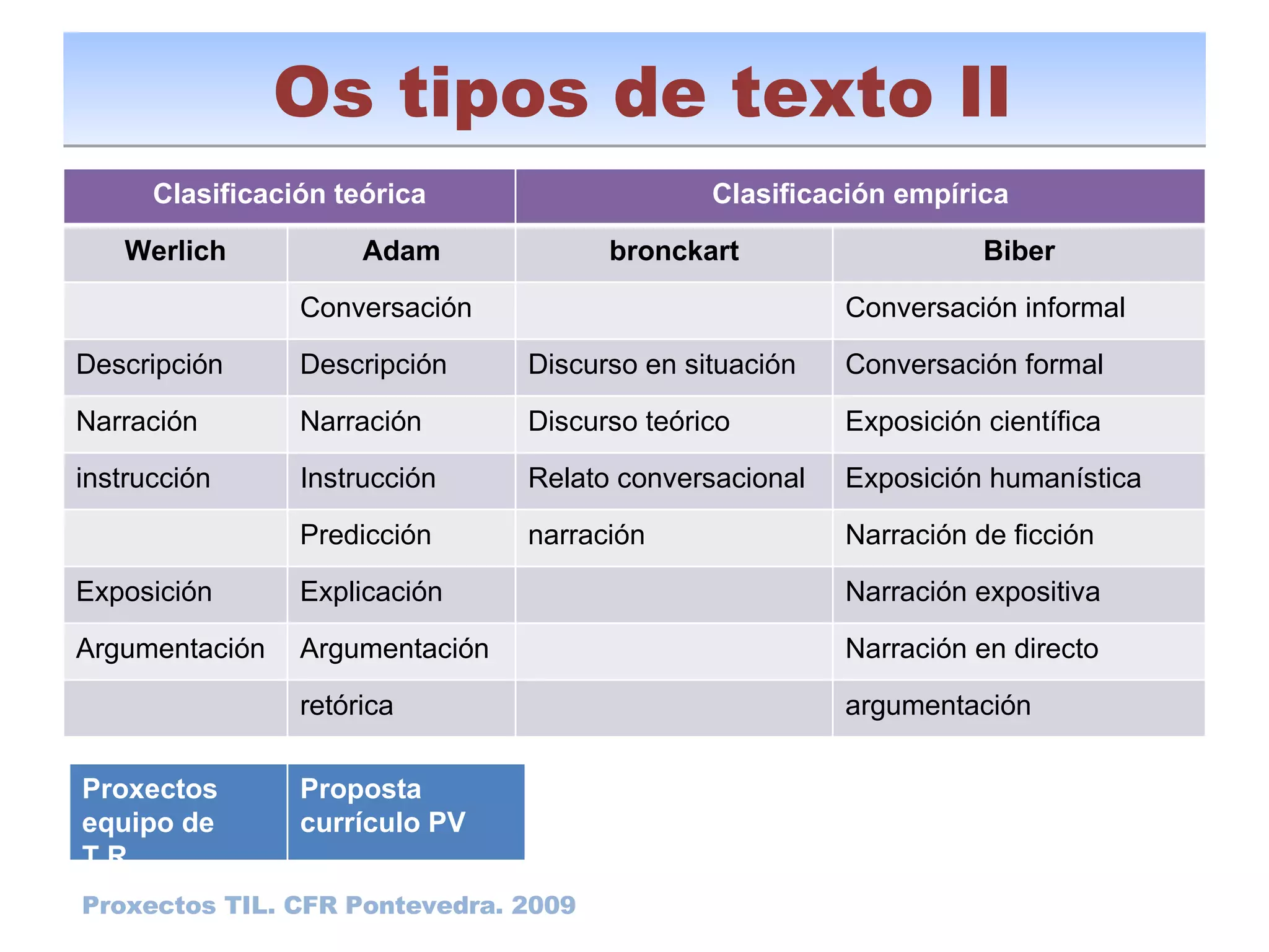 Os tipos de texto II Proxectos TIL. CFR Pontevedra. 2009 Clasificación teórica Clasificación empírica Werlich Adam bronckart Biber Conversación Conversación informal Descripción Descripción Discurso en situación Conversación formal Narración Narración Discurso teórico Exposición científica instrucción Instrucción Relato conversacional Exposición humanística Predicción narración Narración de ficción Exposición Explicación Narración expositiva Argumentación Argumentación Narración en directo retórica argumentación Proxectos  equipo de T.R. Proposta currículo PV 