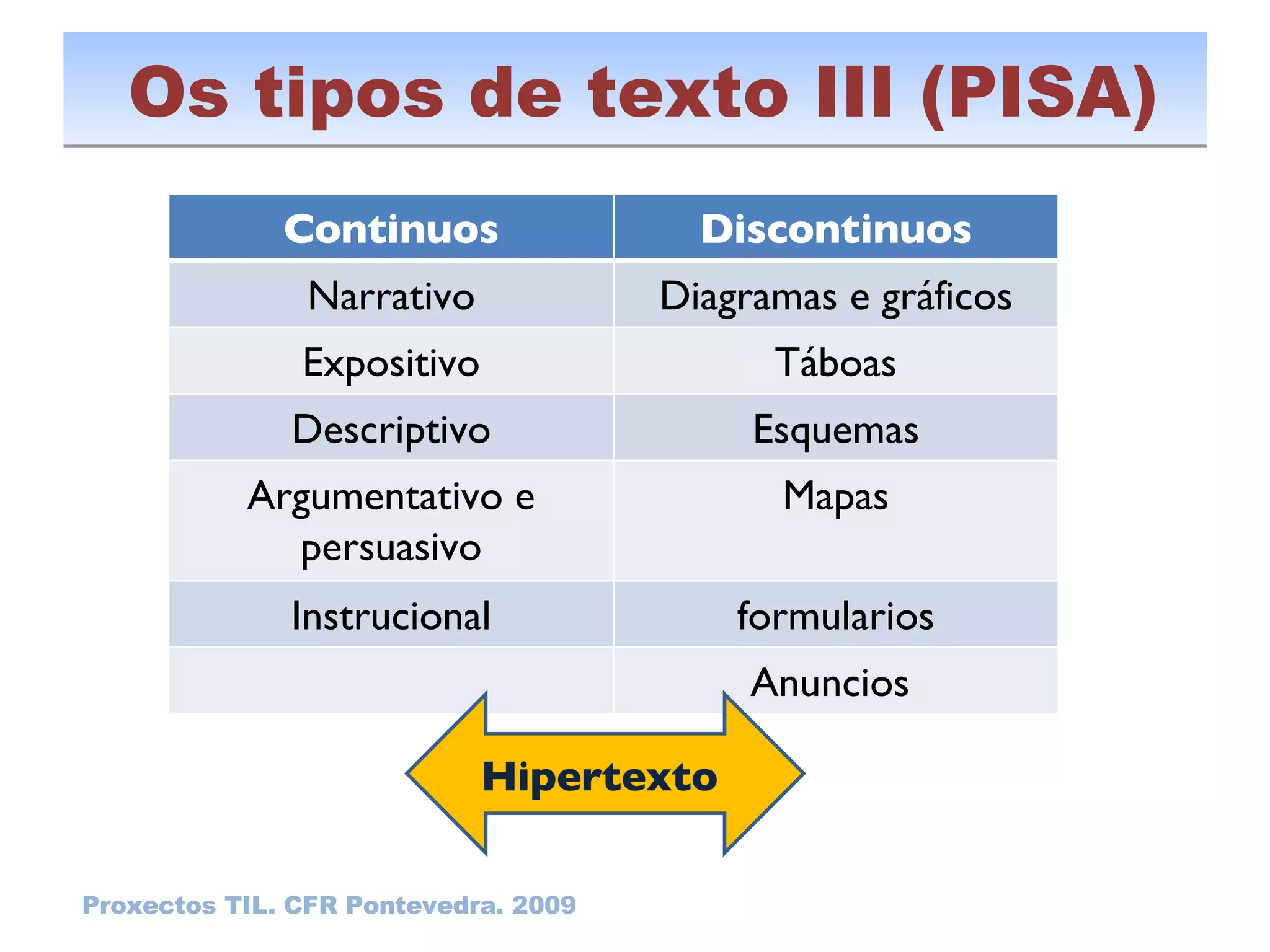 Os tipos de texto III (PISA) Proxectos TIL. CFR Pontevedra. 2009 Hipertexto  Continuos Discontinuos Narrativo Diagramas e gráficos Expositivo Táboas Descriptivo Esquemas Argumentativo e persuasivo Mapas Instrucional formularios Anuncios  