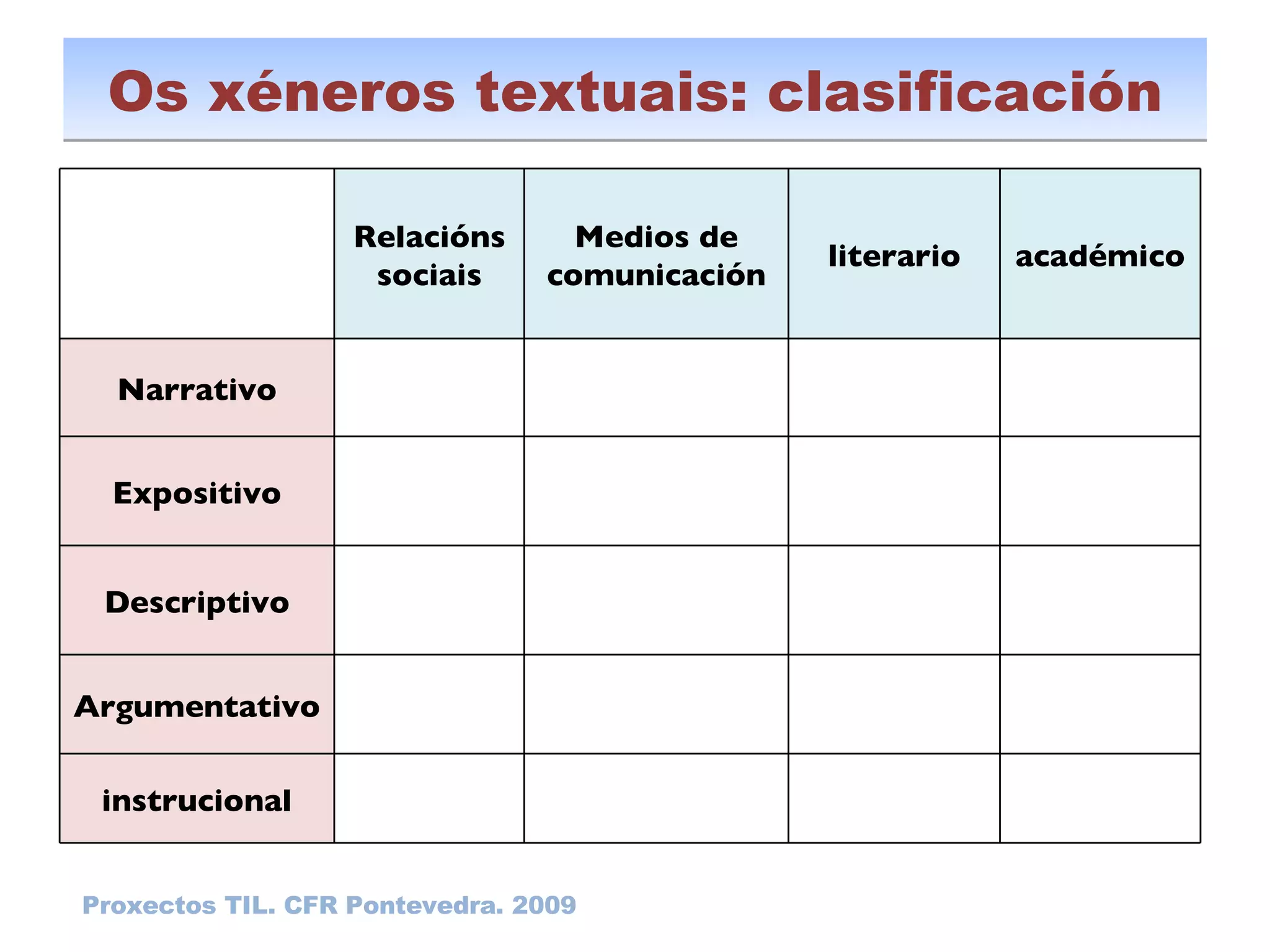 Os xéneros textuais: clasificación Proxectos TIL. CFR Pontevedra. 2009 Relacións sociais Medios de comunicación literario académico Narrativo Expositivo Descriptivo Argumentativo instrucional 