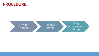 PROCEDURE
Pre-tilt
phase
Passive
phase
Drug
provocation
phase
 