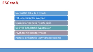 ESC 2018
Normal tilt table test results
Tilt-induced reflex syncope
Classical orthostatic hypotension
Delayed orthostatic hypotension
Psychogenic pseudosyncope
Postural orthostatic tachycardiasyndrome
 