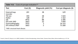 Prasad S., Wazni O., Chung M., et al. (2007), Handbook of Cardiac Electrophysiology, Andrea Natale , Oussama Wazni, Editors, Informa Healthcare, pp. 147-164.
 