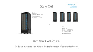 Scale Out
Used for API, Website, etc.
Ex: Each machine can have a limited number of connected users
Basic A1
1 Core AMD CPU
1,75 GB RAM
EUR 41/month*
4x
Basic A1
1 Core AMD CPU
1,75 GB RAM
EUR 41/month*
 