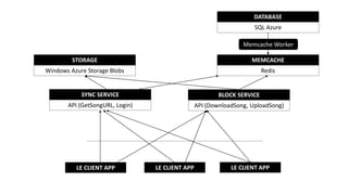SYNC SERVICE
API (GetSongURL, Login)
LE CLIENT APP LE CLIENT APP LE CLIENT APP
STORAGE
Windows Azure Storage Blobs
DATABASE
SQL Azure
BLOCK SERVICE
API (DownloadSong, UploadSong)
MEMCACHE
Redis
Memcache Worker
 