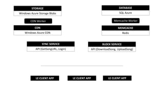 SYNC SERVICE
API (GetSongURL, Login)
LE CLIENT APP LE CLIENT APP LE CLIENT APP
STORAGE
Windows Azure Storage Blobs
DATABASE
SQL Azure
BLOCK SERVICE
API (DownloadSong, UploadSong)
MEMCACHE
Redis
Memcache Worker
CDN
Windows Azure CDN
CDN Worker
 