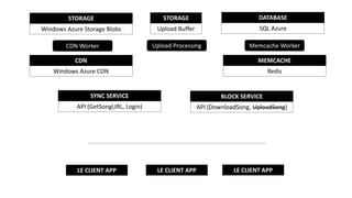 SYNC SERVICE
API (GetSongURL, Login)
LE CLIENT APP LE CLIENT APP LE CLIENT APP
STORAGE
Windows Azure Storage Blobs
DATABASE
SQL Azure
BLOCK SERVICE
API (DownloadSong, UploadSong)
MEMCACHE
Redis
Memcache Worker
CDN
Windows Azure CDN
CDN Worker
STORAGE
Upload Buffer
Upload Processing
 