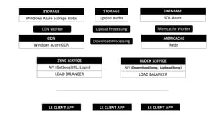 SYNC SERVICE
API (GetSongURL, Login)
LOAD BALANCER
LE CLIENT APP LE CLIENT APP LE CLIENT APP
STORAGE
Windows Azure Storage Blobs
DATABASE
SQL Azure
BLOCK SERVICE
API (DownloadSong, UploadSong)
LOAD BALANCER
MEMCACHE
Redis
Memcache Worker
CDN
Windows Azure CDN
CDN Worker
STORAGE
Upload Buffer
Upload Processing
Download Processing
 