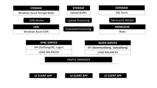 SYNC SERVICE
API (GetSongURL, Login)
LOAD BALANCER
LE CLIENT APP LE CLIENT APP LE CLIENT APP
STORAGE
Windows Azure Storage Blobs
DATABASE
SQL Azure
BLOCK SERVICE
API (DownloadSong, UploadSong)
LOAD BALANCER
MEMCACHE
Redis
Memcache Worker
CDN
Windows Azure CDN
CDN Worker
STORAGE
Upload Buffer
Upload Processing
Download Processing
TRAFFIC MANAGER
 