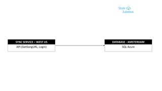 SYNC SERVICE – WEST US
API (GetSongURL, Login)
DATABASE - AMSTERDAM
SQL Azure
 