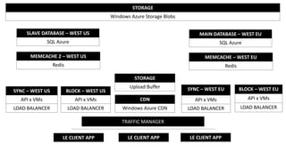 LE CLIENT APP LE CLIENT APP LE CLIENT APP
TRAFFIC MANAGER
SYNC – WEST US
API x VMs
LOAD BALANCER
BLOCK – WEST US
API x VMs
LOAD BALANCER
SYNC – WEST EU
API x VMs
LOAD BALANCER
BLOCK – WEST EU
API x VMs
LOAD BALANCER
CDN
Windows Azure CDN
STORAGE
Windows Azure Storage Blobs
MAIN DATABASE – WEST EU
SQL Azure
MEMCACHE – WEST EU
Redis
SLAVE DATABASE – WEST US
SQL Azure
MEMCACHE 2 – WEST US
Redis
STORAGE
Upload Buffer
 