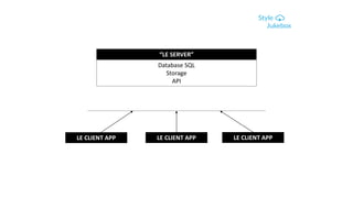 “LE SERVER”
Database SQL
Storage
API
LE CLIENT APP LE CLIENT APP LE CLIENT APP
 