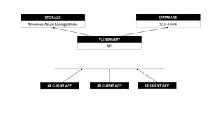 “LE SERVER”
API
LE CLIENT APP LE CLIENT APP LE CLIENT APP
STORAGE
Windows Azure Storage Blobs
DATABASE
SQL Azure
 