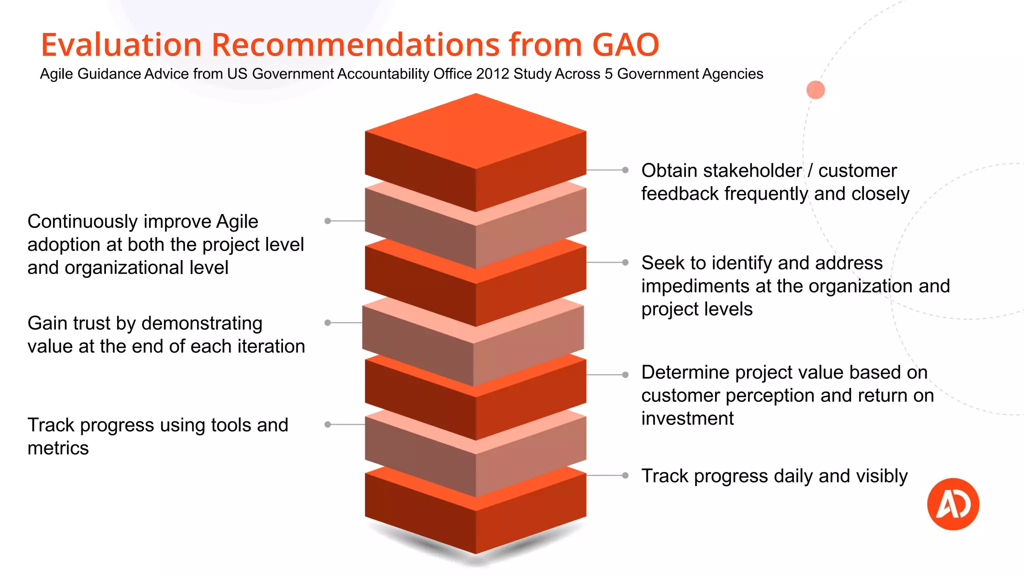 Continuously improve Agile
adoption at both the project level
and organizational level
Gain trust by demonstrating
value at the end of each iteration
Track progress using tools and
metrics
Obtain stakeholder / customer
feedback frequently and closely
Seek to identify and address
impediments at the organization and
project levels
Track progress daily and visibly
Determine project value based on
customer perception and return on
investment
Evaluation Recommendations from GAO
Agile Guidance Advice from US Government Accountability Office 2012 Study Across 5 Government Agencies
 