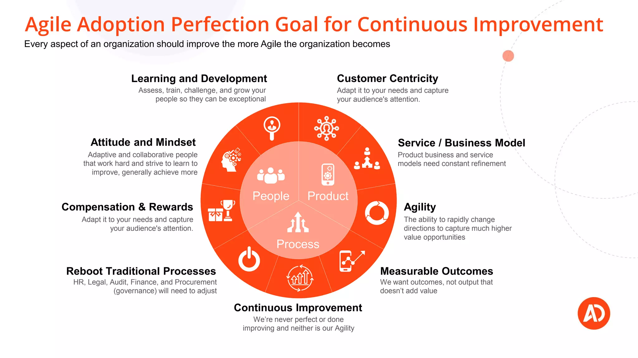 Product
Process
People
Customer Centricity
Adapt it to your needs and capture
your audience's attention.
Service / Business Model
Product business and service
models need constant refinement
Agility
The ability to rapidly change
directions to capture much higher
value opportunities
Measurable Outcomes
We want outcomes, not output that
doesn’t add value
Learning and Development
Assess, train, challenge, and grow your
people so they can be exceptional
Attitude and Mindset
Adaptive and collaborative people
that work hard and strive to learn to
improve, generally achieve more
Compensation & Rewards
Adapt it to your needs and capture
your audience's attention.
Reboot Traditional Processes
HR, Legal, Audit, Finance, and Procurement
(governance) will need to adjust
Continuous Improvement
We’re never perfect or done
improving and neither is our Agility
Agile Adoption Perfection Goal for Continuous Improvement
Every aspect of an organization should improve the more Agile the organization becomes
 