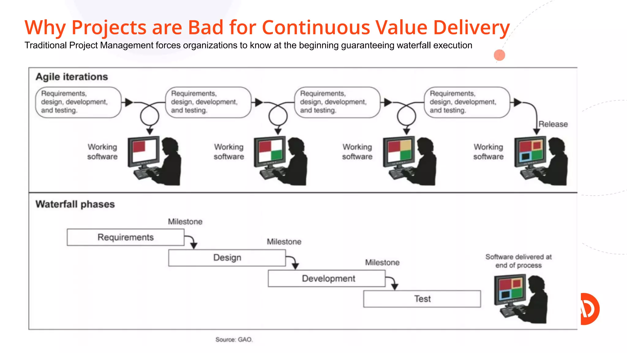 Why Projects are Bad for Continuous Value Delivery
Traditional Project Management forces organizations to know at the beginning guaranteeing waterfall execution
 