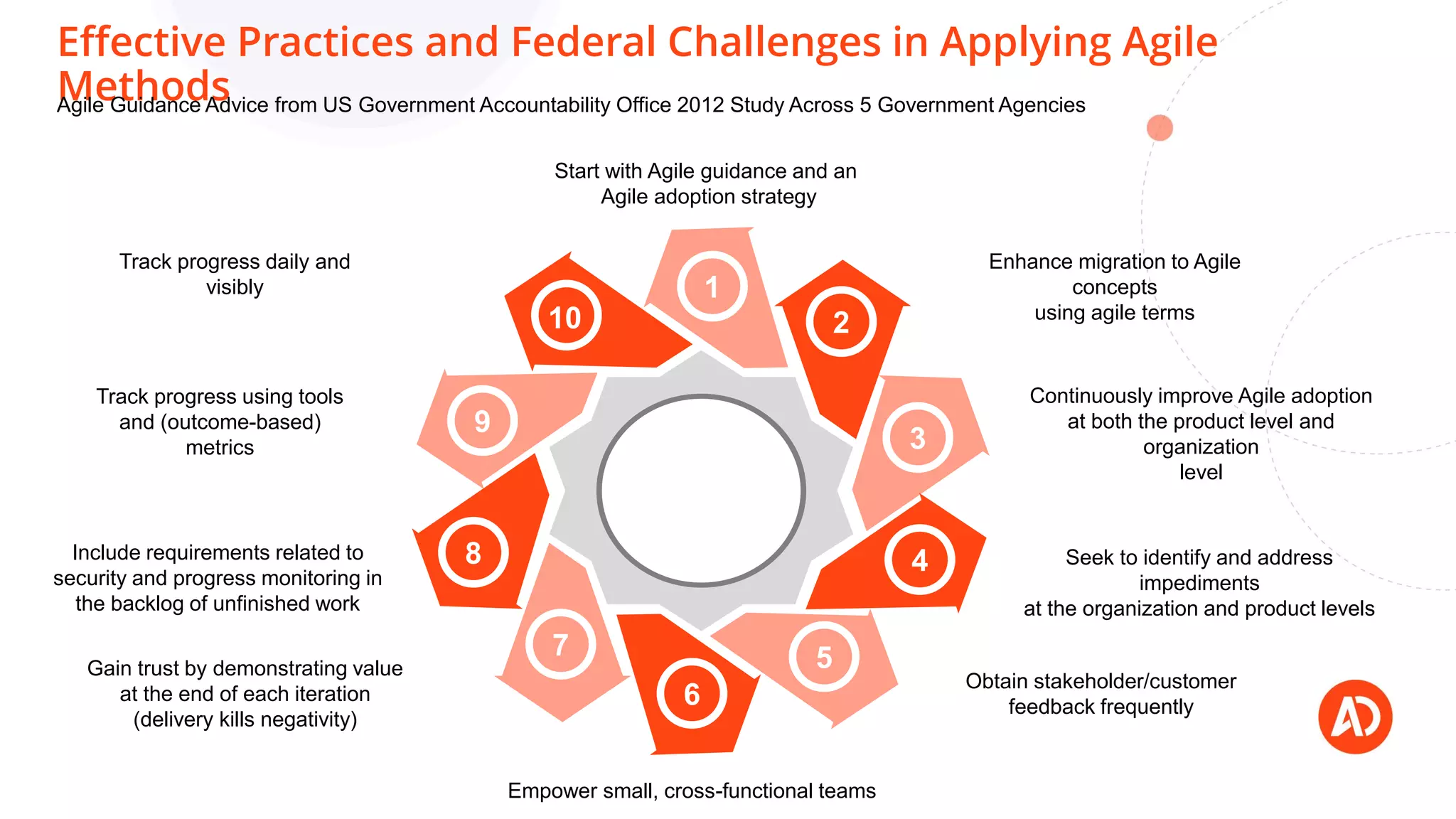 Effective Practices and Federal Challenges in Applying Agile
MethodsAgile Guidance Advice from US Government Accountability Office 2012 Study Across 5 Government Agencies
1
2
3
4
5
6
7
8
9
10
Start with Agile guidance and an
Agile adoption strategy
Enhance migration to Agile
concepts
using agile terms
Continuously improve Agile adoption
at both the product level and
organization
level
Seek to identify and address
impediments
at the organization and product levels
Obtain stakeholder/customer
feedback frequently
Empower small, cross-functional teams
Include requirements related to
security and progress monitoring in
the backlog of unfinished work
Gain trust by demonstrating value
at the end of each iteration
(delivery kills negativity)
Track progress daily and
visibly
Track progress using tools
and (outcome-based)
metrics
 