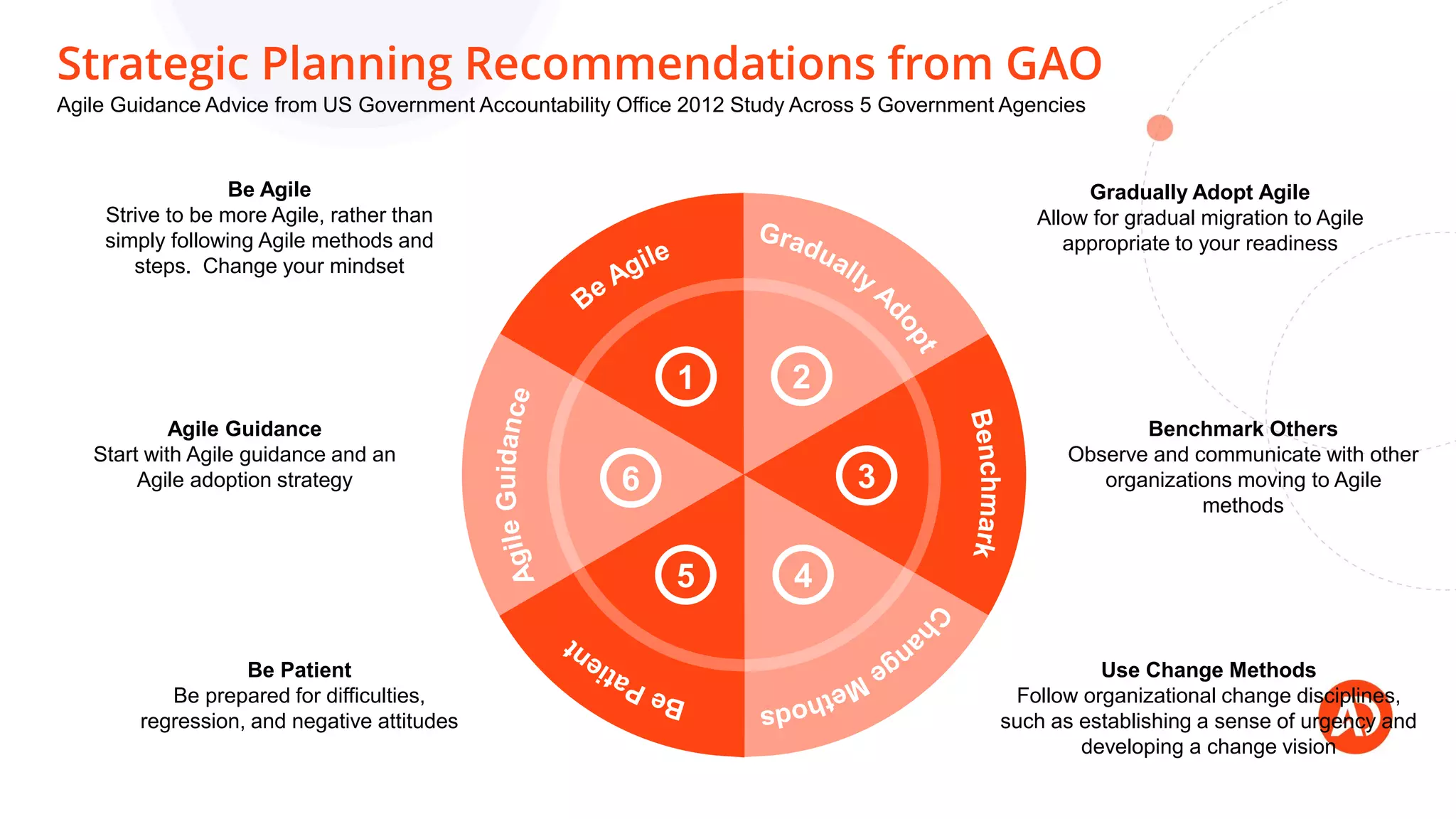 Strategic Planning Recommendations from GAO
Agile Guidance Advice from US Government Accountability Office 2012 Study Across 5 Government Agencies
Gradually Adopt Agile
Allow for gradual migration to Agile
appropriate to your readiness
Benchmark Others
Observe and communicate with other
organizations moving to Agile
methods
Use Change Methods
Follow organizational change disciplines,
such as establishing a sense of urgency and
developing a change vision
Be Agile
Strive to be more Agile, rather than
simply following Agile methods and
steps. Change your mindset
Agile Guidance
Start with Agile guidance and an
Agile adoption strategy
Be Patient
Be prepared for difficulties,
regression, and negative attitudes
1 2
3
45
6
 