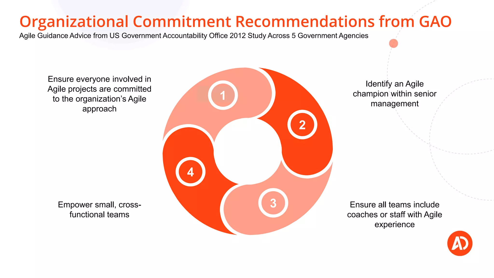 Organizational Commitment Recommendations from GAO
Agile Guidance Advice from US Government Accountability Office 2012 Study Across 5 Government Agencies
Ensure all teams include
coaches or staff with Agile
experience
Identify an Agile
champion within senior
management
Empower small, cross-
functional teams
Ensure everyone involved in
Agile projects are committed
to the organization’s Agile
approach
2
3
4
1
 