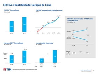 10
Apresentação de Resultados
Relações com Investidores
EBITDA e Rentabilidade: Geração de Caixa
EBITDA¹ Normalizado Evolução Anual
(%A/A)
EBITDA¹ Normalizado
(R$ milhões)
EBITDA¹ Normalizado – CAPEX como
% das Receitas
(R$ milhões; %)
Margem EBIT¹ Normalizada
(R$ milhões; %)
Lucro Líquido Reportado
(R$ milhões)
10,1%
6,6%
EBITDA
-CAPEX
LPA 0,03 0,09
Margem
EBIT
EBIT
¹ Normalizado pela venda de torres e outros itens
6p.p. 14p.p.
229 582
Margem
CAPEX/
Receitas
~2,5x
1.204
1.391
2T16 2T17
253
399
2T16 2T17
74
219
2T16 2T17
-6,5%
0,5%
5,8%
8,7%
15,5%
2T16 3T16 4T16 1T17 2T17
26%
21%
32%
35%
2T16 2T17
~3 x
 