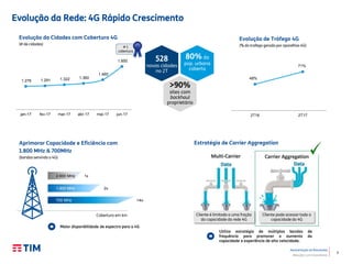 5
Apresentação de Resultados
Relações com Investidores
Evolução da Rede: 4G Rápido Crescimento
Evolução da Cidades com Cobertura 4G
(# de cidades)
Evolução de Tráfego 4G
(% do trafego gerado por aparelhos 4G)
80% da
pop. urbana
coberta
>90%
sites com
backhaul
proprietário
528
novas cidades
no 2T
Aprimorar Capacidade e Eficiência com
1.800 MHz & 700MHz
(bandas servindo o 4G)
2.600 MHz
1.800 MHz
700 MHz
Maior disponibilidade de espectro para o 4G
Cliente é limitado a uma fração
da capacidade da rede 4G
Cliente pode acessar toda a
capacidade do 4G
Estratégia de Carrier Aggregation
Utiliza estratégia de múltiplas bandas de
frequência para promover o aumento da
capacidade e experiência de alta velocidade.
1x
2x
>4x
Cobertura em km
# 1
cobertura
1.276 1.291 1.322 1.360
1.465
1.850
jan-17 fev-17 mar-17 abr-17 mai-17 jun-17
48%
71%
2T16 2T17
 