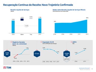 8
Apresentação de Resultados
Relações com Investidores
3.570
+5,0%
+6,6% 3.750
2T16 Móvel Fixo 2T17
Recuperação Contínua da Receita: Nova Trajetória Confirmada
+7,5%
A/A
Dados sobre Receita Líquida de Serviços Móveis
(% da Receita da VAS sobre RSM)
Negócios Gerados
(excl. rec. entrantes)
(%A/A)
Exposição VU-M
(% VU-M/ Receita de Serviços)
ARPU
(R$)
-2,1 p.p.
Receita Líquida de Serviços
(%A/A)
+5,0%
+15,5% A/A
ARPU sainte
+12,6%
A/A
45%
60%
2T16 3T16 4T16 1T17 2T17
-4,0%
7,5%
2T16 3T16 4T16 1T17 2T17
5,8%
3,7%
2T16 3T16 4T16 1T17 2T17
17,22
19,38
2T16 2T17
 