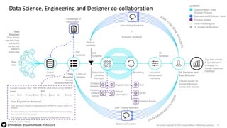 10All content copyright © 2018 QuantumBlack, a McKinsey company
SOURCE: QuantumBlack
Data Science, Engineering and Designer co-collaboration
LEGEND
QuantumBlack Data
Science Process
Business and End-User Input
Process Details
Initial modelling run
‘X’ number of iterations
Knowledge of
the process
Raw
data
Linked
raw data Data
Scientist
creates
variables/features
1,000s of
variables
500
variables
200
variables
ModellingSelect best
variables
from pool
Reduce
variables
20
variables
Business feedback
User Testing feedback
Important
independent
variables
UX Designer and
Data Scientist
Checks impact on
human behaviour,
results and iterates
Random Forest
OLSRegularisation
Forward
stepwise
GLMs
Mutual
Information
Variance
inflation
factors
Top data drivers
& quantification
of impact on
human behaviour
identified
Example Variable: ‘LAST TIME WORKED ON A DRUG DEVELOPMENT’
• User Experience Research
• First, we look at the list of employees who worked on a given batch of a
product
• For each employee, we find the most recent batch of the same product
and calculate the time passed
• The elapsed times are aggregated across all employees on the batch
User testing feedback
+
Business feedback
Panel FTE
Start End Product Batch IDTime Batch Activity
… … … … …… … …
Data
Engineer
finds where
the data lives
and builds
the service
platform
landscape
@timdaines @quantumblack #HXD2019
 