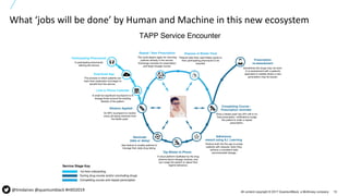 15All content copyright © 2017 QuantumBlack, a McKinsey company
What ‘jobs will be done’ by Human and Machine in this new ecosystem
@timdaines @quantumblack #HXD2019
 