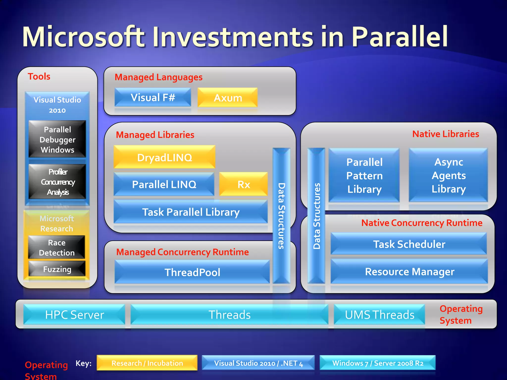 Tools            Managed Languages

 Visual Studio        Visual F#          Axum
     2010

    Parallel
                  Managed Libraries                                                                                  Native Libraries
   Debugger
   Windows
                        DryadLINQ                                                                 Parallel                  Async
     Profiler
                                                                                                  Pattern                   Agents
   Concurrency        Parallel LINQ             Rx




                                                           Data Structures



                                                                             Data Structures
     Analysis                                                                                     Library                   Library

   Microsoft
                         Task Parallel Library
                                                                                                       Native Concurrency Runtime
   Research
    Race                                                                                                  Task Scheduler
  Detection       Managed Concurrency Runtime
   Fuzzing                      ThreadPool                                                              Resource Manager


                                                                                                                             Operating
    HPC Server                           Threads                                                  UMS Threads                System



Operating Key:   Research / Incubation   Visual Studio 2010 / .NET 4                           Windows 7 / Server 2008 R2
System
 
