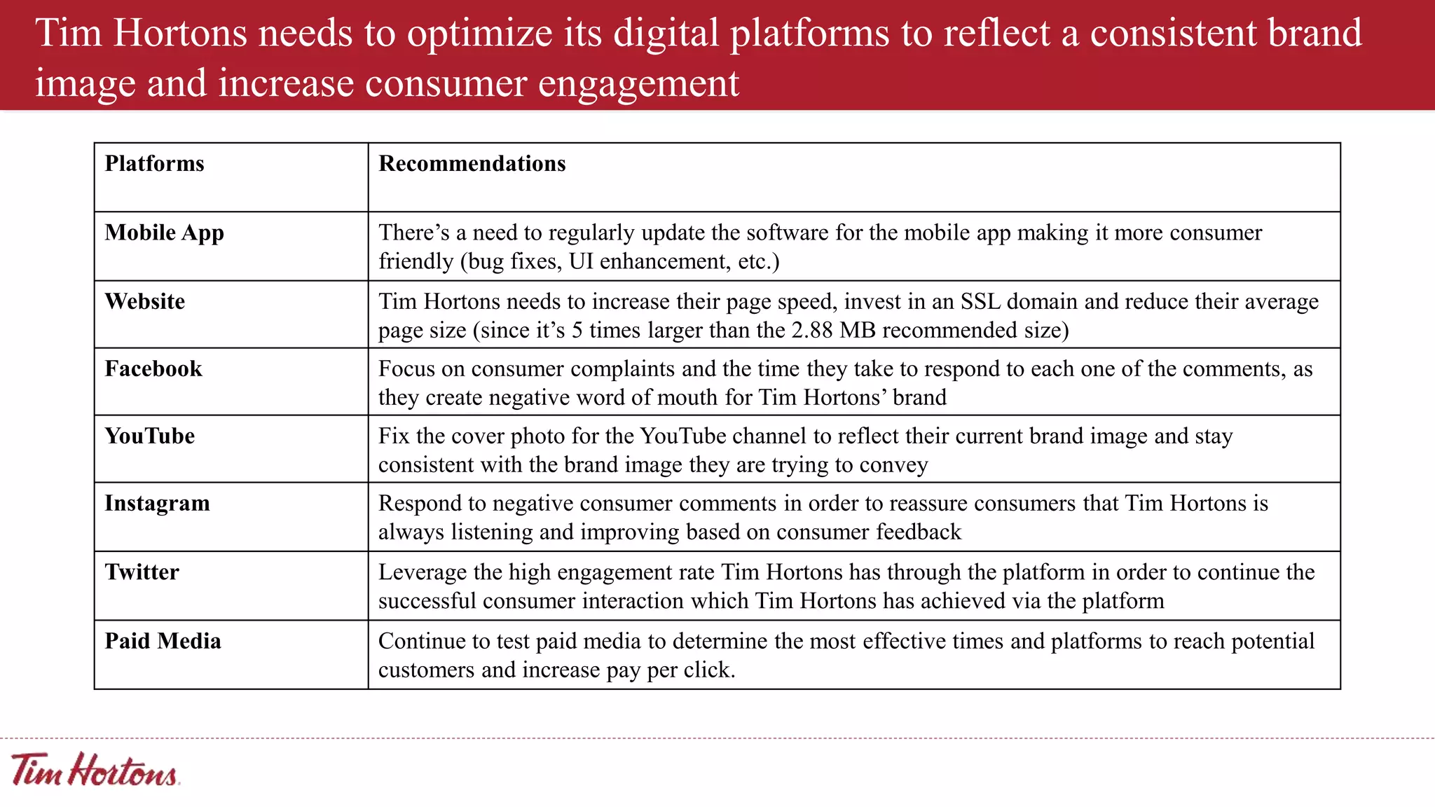 Tim Hortons - Digital Media Platform Assessment | PPT