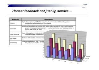 Honest feedback not just lip service…

   Summary                                                        Description
     ...