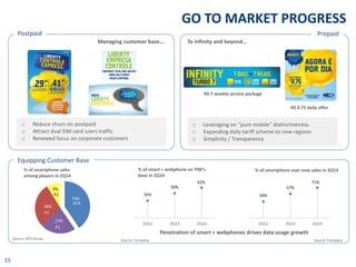 vv
GO TO MARKET PROGRESS
15
Equipping Customer Base
% of smartphone sales
among players in 2Q14
% of smart + webphone on T...