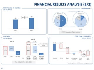 -1,227
2,648
-609
-1,654*
-1,786
182
+41%
FINANCIAL RESULTS ANALYSIS (2/2)
Net Income - 6 months
(R$ mln; % YoY)
Net Debt
...