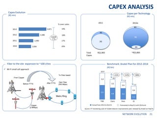 Capex Evolution
(R$ mln)
Capex per Technology
(R$ mln)
Fiber to the site expansion to ~100 cities Benchmark: Anatel Plan f...