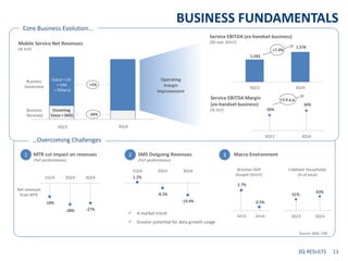 1,283
1,378
3Q13 3Q14
Service EBITDA (ex-handset business)
(R$ mln; %YoY)
BUSINESS FUNDAMENTALS
Core Business Evolution…
…...