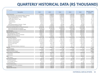 QUARTERLY HISTORICAL DATA (R$ THOUSAND)
HISTORICAL DATA & OTHERS 33
 