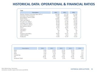 HISTORICAL DATA: OPERATIONAL & FINANCIAL RATIOS
ROA: NOPLAT/Avg. Total Assets.
Calculation considers organic Net Income an...