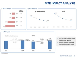 1.22
1.32
1.39
1Q13 1Q141Q13 1Q14
MTR Impact
MTR Cut Path
-33%
-25%
-11%
-10%
Avg. MTR
Price (R$)
Mobile Service Net Reven...