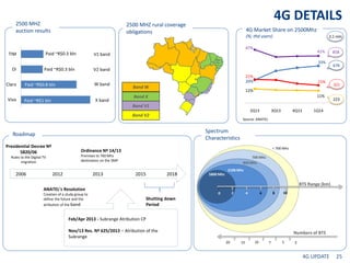 Vivo
Claro
Oi
TIM
Source: ANATEL
4G Market Share on 2500Mhz
(%; thd users)
858
676
321
223
2500 MHZ
auction results
Spectr...