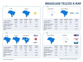 MACRO & INDUSTRY OVERVIEW 7
BRAZILIAN TELCOS X-RAY
Fixed Mobile
Fixed Mobile Fixed BB/TV Fixed / Mobile
Fixed BB/TV Fixed ...