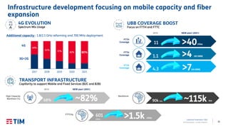 35TIM Participações – Investor Relations
TRANSPORT INFRASTRUCTURE
Capillarity to support Mobile and Fixed Services (B2C an...
