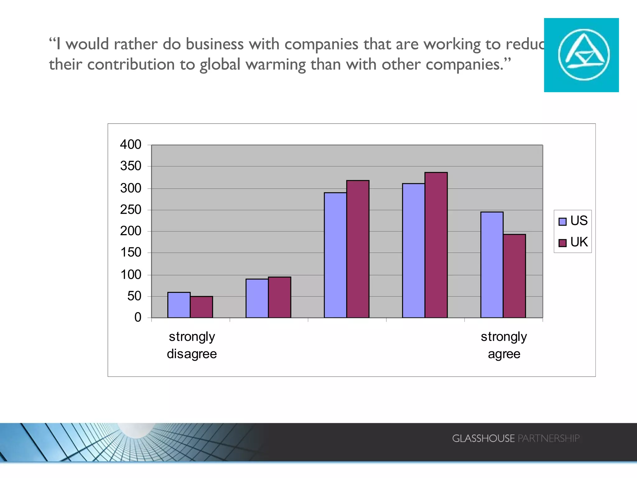 “ I would rather do business with companies that are working to reduce their contribution to global warming than with other companies.” 