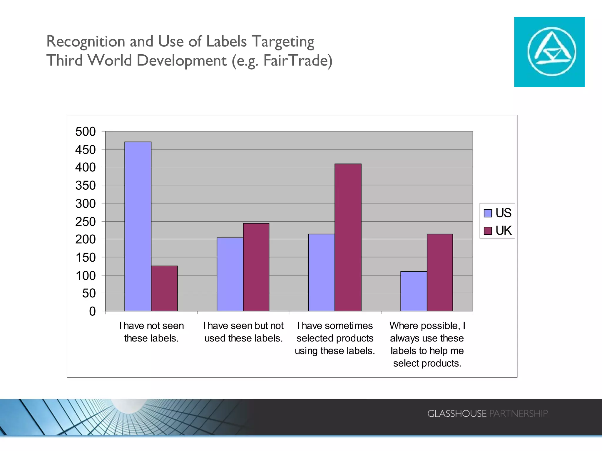 Recognition and Use of Labels Targeting  Third World Development (e.g. FairTrade) 