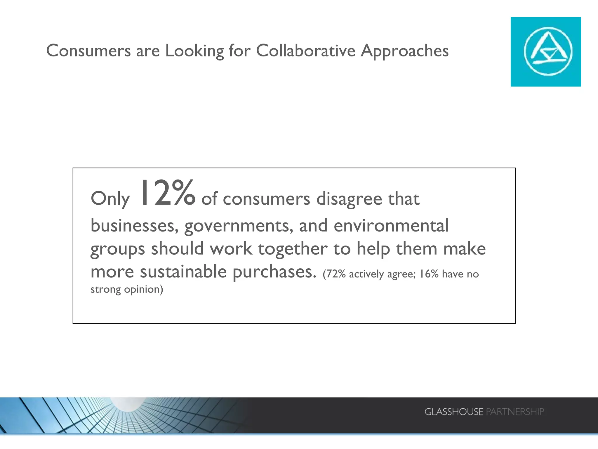 Consumers are Looking for Collaborative Approaches Only  12%  of consumers disagree that businesses, governments, and environmental groups should work together to help them make more sustainable purchases.  (72% actively agree; 16% have no strong opinion) 