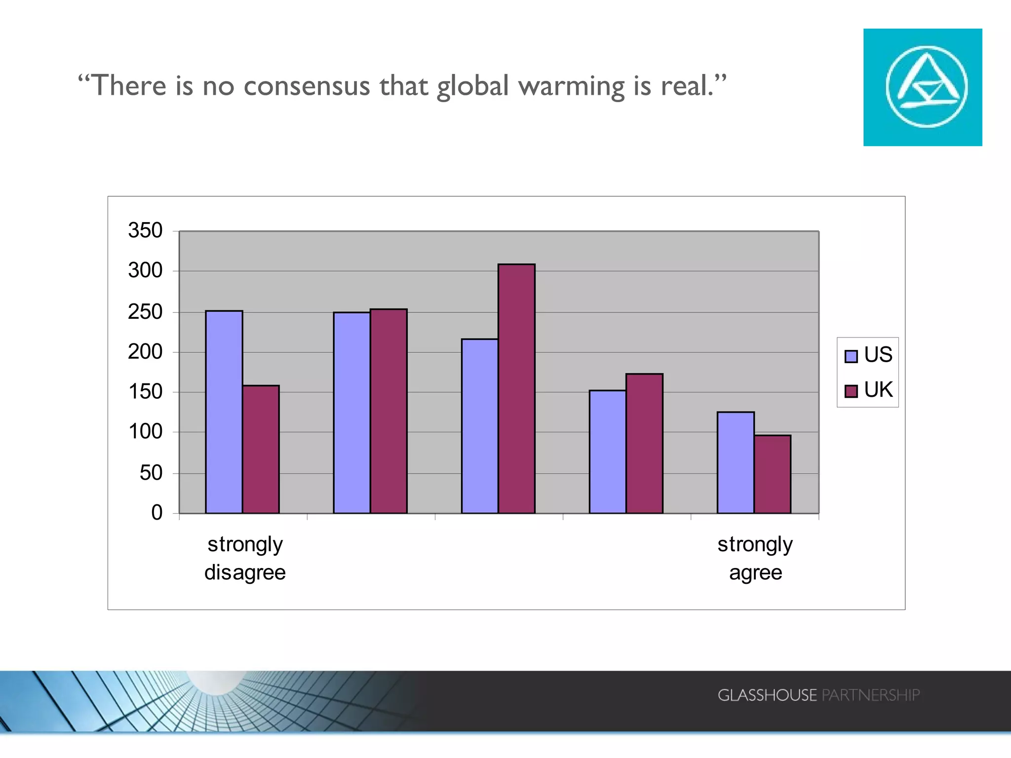 “There is no consensus that global warming is real.” 