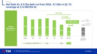 10
Q1 ’21 RESULTS
24.9
22.5 22.9 23.3
21.9
18.6
16.6 16.5
20.5
Group
Net Debt AL
Adjusted, € bn
TIM Group
Net Debt AL: € 6.7bn debt cut from 2018, -€ 2.0bn in Q1 ’21
Leverage at 2.7x EBITDA AL
2015 ‘16 ‘17 ‘18 ‘19 ‘20 FY ‘21
guidance(2)
Q1 ‘21
-€ 6.7bn
initial
guidance
< 18.0
upgraded
guidance
3.0x
3.2x
Net Debt AL / EBITDA AL (1)
2.7x
€ 1.8bn cash-in
from KKR transaction
-€ 2.0bn
(1) Adjusted debt AL / organic EBITDA AL
(2) 2021-’23 improved guidance (excluding OI Mobile acquisition debt)
 