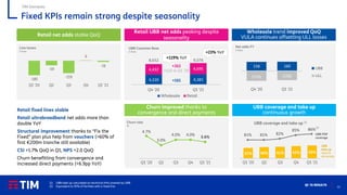 13
Q1 ’21 RESULTS
TIM Domestic
UBB coverage and take up
continuous growth
81% 81% 82%
85% 86%
37% 40% 41% 42% 43%
Q1 '20 Q2 Q3 Q4 Q1 '21
UBB POP
coverage
UBB
take up
retail &
wholesale
UBB coverage and take up (1)
(2)
Retail net adds stable QoQ
Line losses
k lines
-185
-59
-159
6
-16
Q1 '20 Q2 Q3 Q4 Q1 '21
Retail UBB net adds peaking despite
seasonality
4,220 4,381
4,432 4,695
8,652 9,076
Q4 '20 Q1 '21
Wholesale Retail
+23% YoY
+161
+263
+120 in Q1 ’20
UBB Customer Base
k lines
Churn improved thanks to
convergence and direct payments
Churn rate
%
(170) (158)
158 160
Q4 '20 Q1 '21
UBB
ULL
Wholesale trend improved QoQ
VULA continues offsetting ULL losses
Net adds FY
k lines
Retail fixed lines stable
Retail ultrabroadband net adds more than
double YoY
Structural improvement thanks to “Fix the
Fixed” plan plus help from vouchers (>60% of
first €200m tranche still available)
CSI +1.7% QoQ in Q1, NPS +2.0 QoQ
Churn benefitting from convergence and
increased direct payments (+6.9pp YoY)
Fixed KPIs remain strong despite seasonality
(1) UBB take up calculated on technical HHs covered by UBB
(2) Equivalent to 92% of families with a fixed line
+119% YoY
4.7%
3.0%
4.0% 4.0%
3.6%
Q1 '20 Q2 Q3 Q4 Q1 '21
 