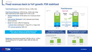14
Q1 ’21 RESULTS
Fixed revenues back to YoY growth. FSR stabilized
TIM Domestic
Fixed Revenues
Organic data
€ m
214 217
498 541
1,420 1,352
135 214
Q1 '20 Q1 '21
2,285
Intern. Wholesale
+1.4%
2,138
National Wholesale
+8.7%
Retail
-4.8%
Service
-0.5%
Total +3.0%
2,149
2,352
Equipment
+58.5%
Total Fixed Revenues +3.0% YoY in Q1 (vs. -0.3% in Q4)
Fixed Service Revenues -0.5% YoY (vs. -0.2% in Q4: 0.3pp
delta explained by lower weight of ICT in Q1 vs. Q4)
▪ National Wholesale +8.7%: better mix in revenues (VULA
vs ULL)
▪ International Wholesale +1.4%: improved voice & data
service volumes
▪ Retail YoY trend -4.8% YoY helped by:
– customer base stabilization(1) -0.5pp YoY vs -5.6pp in Q4
– ICT revenues growing +30% YoY
Convergence grew with
larger adoption of TIM Unica
Direct payments increased,
with benefits on churn
converged customer base
% on BB customer base
Direct payments
% on consumer fixed customer base
Q1 '20 Q1 '21
+8.6pp
Q1 '20 Q1 '21
+7pp
ARPU is set to improve YoY performance in H2
even before considering help from football
Equipment resumed strong growth (+58.5% in Q1 vs. -1.4% in
Q4) benefiting from ICT growth, higher UBB net adds and
vouchers
(1) Including Enterprise
 